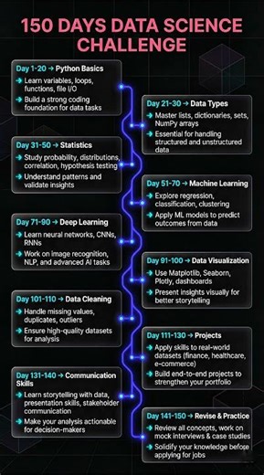 Ultimate 150Day Data Science Challenge Complete Roadmap🚀#roadmap #viral #viralshorts #datascience