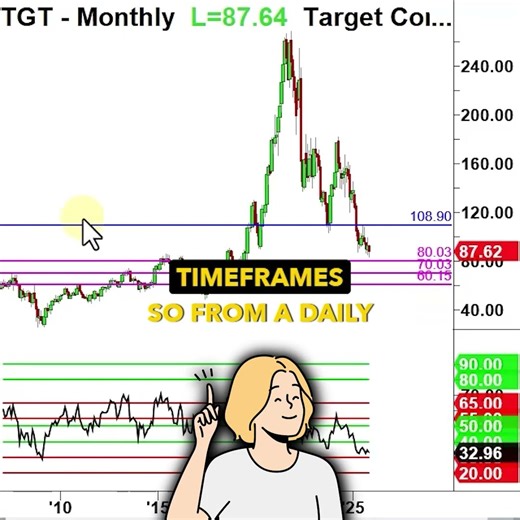Viewing Price Action From Several Time Frames Will Make Your Analysis Better ✅