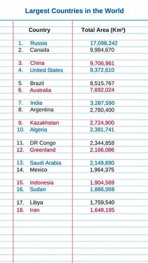 Largest Countries in the World by Area