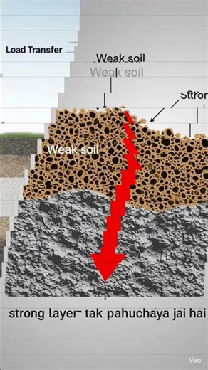 Pile Foundation kya hota hai? (Simple Explanation in Hindi)