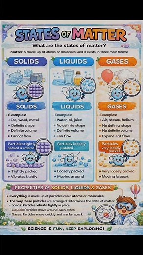 What are the State of Matter | States of Matter Explained | Solid, Liquid, Gas