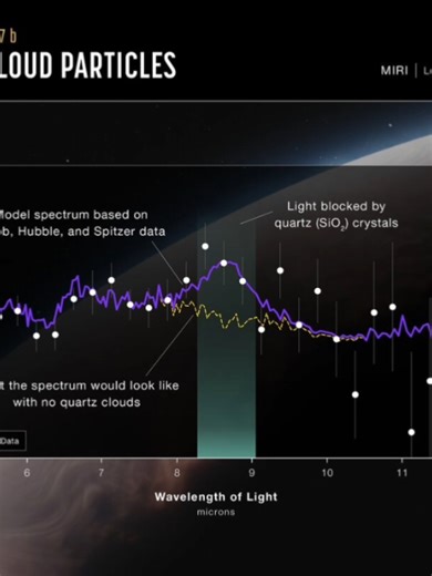 Este é um espectro de transmissão do exoplaneta gigante gasoso quente WASP-17 b, capturado pelo Instrumento de Infravermelho Médio MIRI do Webb em 12-13 de março de 2023. Ele revela a primeira evidência de quartzo sílica cristalina, SiO2 nas nuvens de um exoplaneta. Esta é a primeira vez que o SiO2 foi identificado em um exoplaneta e a primeira vez que qualquer espécie específica de nuvem foi identificada em um exoplaneta em trânsito. O espectro foi obtido medindo a variação de brilho em 28 faix