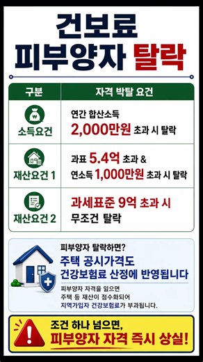 건보료 피부양자 탈락기준 #건강보험료 #건보료 #건보료피부양자 #건보료소득요건 #건보료재산요건 #건보료폭탄 #건보료지역가입자 #Shorts