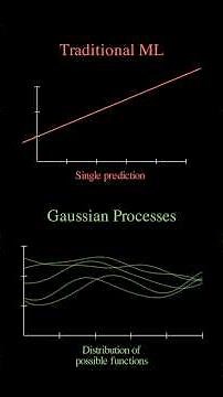 Gaussian Processes - Explained #machinelearning #statistics #maths #datascience