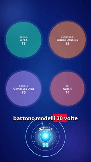 Gemma 4: gratis, no internet e privato.