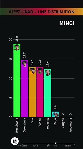 ATEEZ - BAD - LINE DISTRIBUTION | Who Sings the Most? 🎤