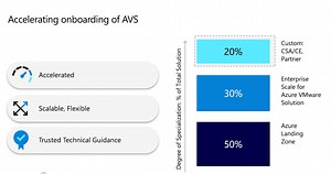 Enterprise Scale for Azure VMware Solution | Microsoft Community Hub