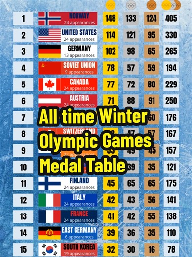 All-Time Winter Olympic Games Medal Table Overview