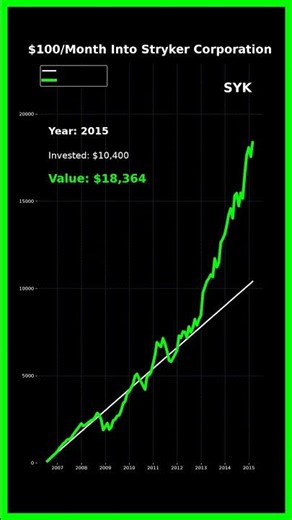 What If You Invested $100/Month Into Stryker Corporation?