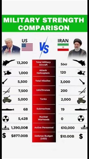 MILITARY STRENGTH COMPARISON US VS IRAN #iran #us #military