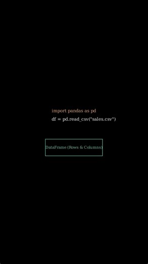 Python Data Analysis with Pandas Explained in One Minute #shorts