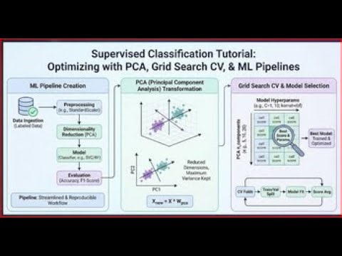 CH22 L11 Discussion About Scikit-Learn Library, Supervised Learning, Grid Search CV, ML Pipelines