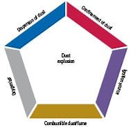 Prevent Combustible Dust Explosions with Nitrogen Inerting - Chemical Engineering