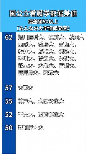 国公立看護学部偏差値ランキング（みんなの大学情報）