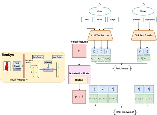 Counterfactual Explanations for Visual Recommender Systems | Companion Proceedings of the ACM Web Conference 2024