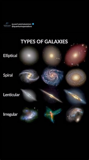 QuantumXparadoxx on Instagram: "Galaxies: Building Blocks of the Universe This montage highlights the main galaxy types in Edwin Hubble’s 1926 tuning-fork classification: • Ellipticals — smooth, featureless systems dominated by old stars • Spirals — rotating disks with winding arms and active star formation • Lenticulars (S0) — transitional galaxies bridging ellipticals and spirals • Irregulars — chaotic structures rich in star-forming regions These forms reveal billions of years of cosmic evolu