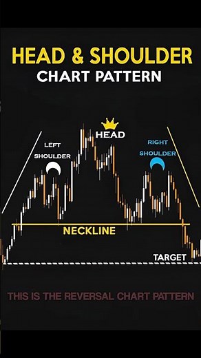 Head & Shoulder Chart Pattern Explained | Powerful Reversal Strategy