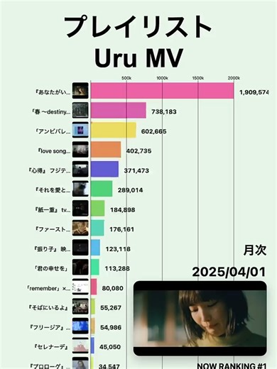UruさんのMVプレイリスト YouTube月次再生回数 です。 期間：2016-06〜2025-12 2026-01-20時点のプレイリストです。 プレイリストはこちら https://www.youtube.com/playlist?list=PLA-oTn48AW4BbJBAtpDgulVscO8Kr90bT ※この動画のグラフは「累計」ではなく「一定期間ごとの再生回数」を並べており、期間が変わると数字が減って見えることがあります。大抵の場合、累計の再生回数バージョンも出しておりますので気になる方はご覧ください！ 集計について - 再生回数：チャンネルの動画の再生回数です。また、一部推定値を利用しているため完全なデータではありません。 - 対象動画について：プレイリスト内にある動画を対象としています。 プレイリストでのリクエストもお待ちしております！ 以下をご覧になってコメントいただけると幸いです！🙇‍♂️ #uru