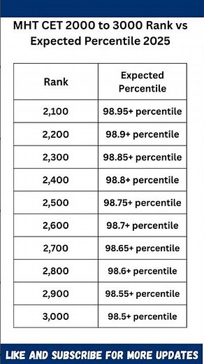 MHT CET 2025 | Rank 2000 to 3000 vs Expected Percentile