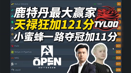TYLOO竟成最大赢家！CSBOY看BLAST鹿特丹站积分增减情况：小蜜蜂一路夺冠加11分，天禄直接加121分！