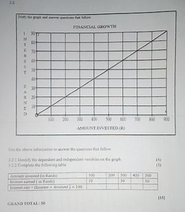Study the graph and answer questions that follow.FINANCIAL GR... | Filo