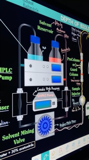 Ultra High performance Liquid Chromatography 🤫