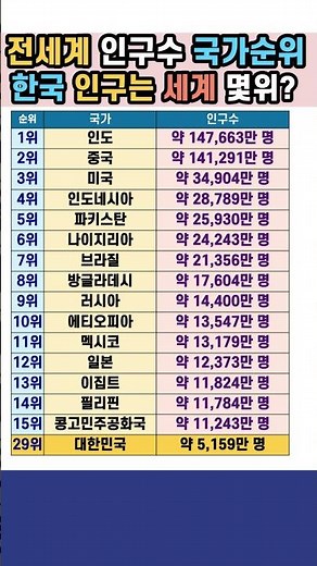 전세계 국가 인구수 순위 한국은 세계 몇위?