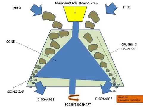 How does a Cone Crusher works- Mineral Processing