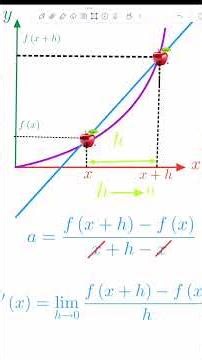 📐 Comprendre la dérivée en maths#Maths #Dérivée #Explication #Calcul #Éducation #Math #Feynbert