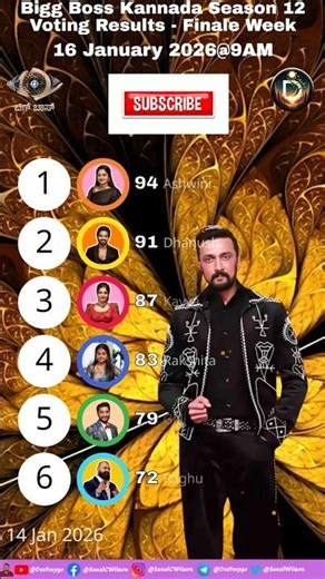 Biggboss 9AM 16/01/2026 Voting Result! Kannada Season 12! #biggbosskannada #shortsfeed #kannada