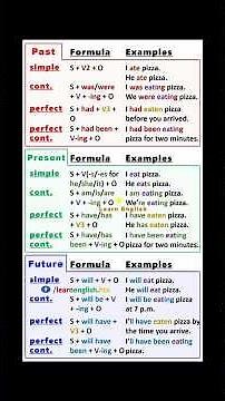 "English Grammar Tenses Chart | 12 Tenses Formulas & Easy Examples" #quickenglishstudies