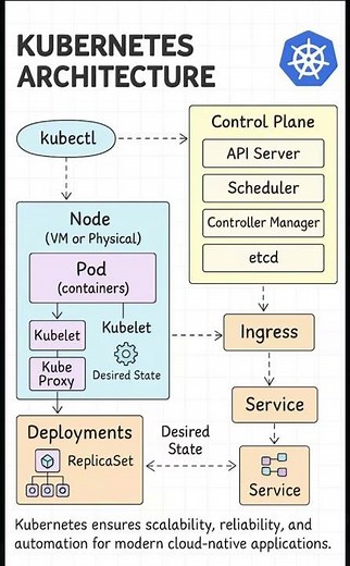 Demystifying Kubernetes Architecture
