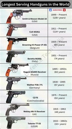 World’s Longest Serving Handguns RANKED by Years of Service #shorts