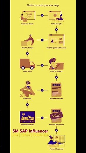 SAP S/4 HANA: Infographics of SAP SD (Order to Cash) process flow #sapsd #saps4hana