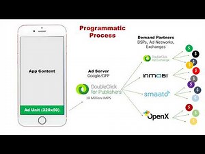 Programmatic Advertising Explained - Intermediate Digital Marketing Skillset