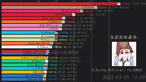 虚拟主播涨粉日报【3月29日】 尼奈nine_Official,安晴Ankii,扶桑大红花丶
