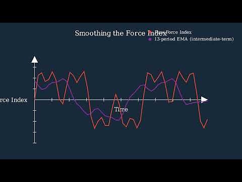How the Elder Force Index Predicts Market Momentum