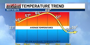 Beautiful spring weather this week