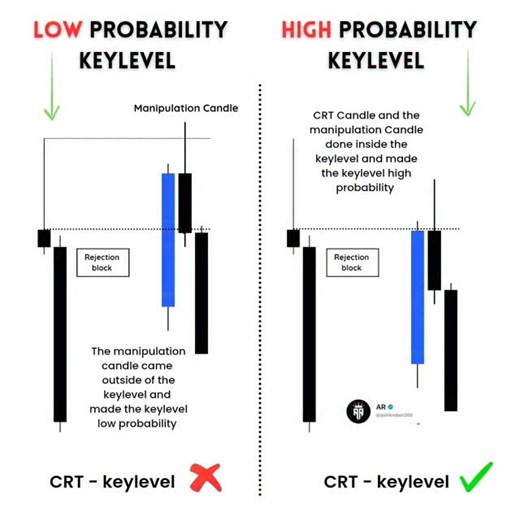 AR Trading Academy on Instagram: "Keylevel's are the important part of CRT, High probability RB → explained Low probability RB → explained TBS = Turtle Body Soup"