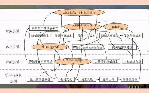 战略执行解码工具BEM