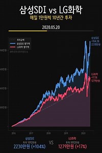삼성SDI가 LG화학 역전! 배터리 대결 🔋 #Shorts