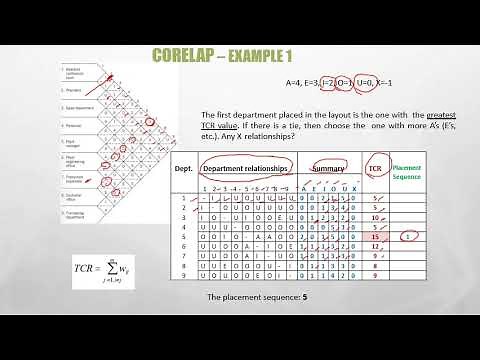 CORELAP (Computerized Relationship Layout Planning)