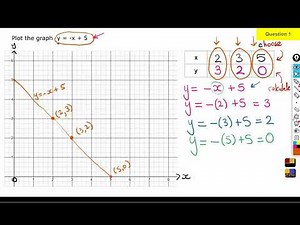 CSEC Math Plotting Graphs Straight Lines Only