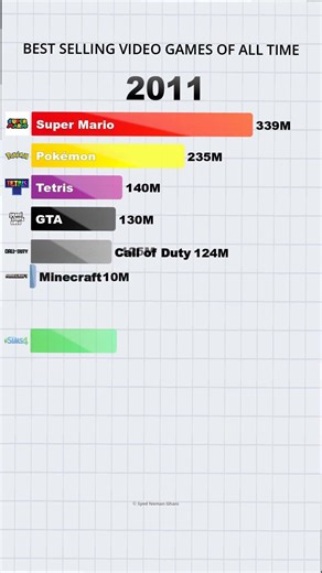 Best Selling Video Games of all Time