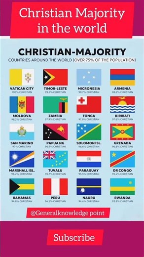 Christianity's Global Footprint: Which Countries Have the Most Christians #education #gk #fpsc