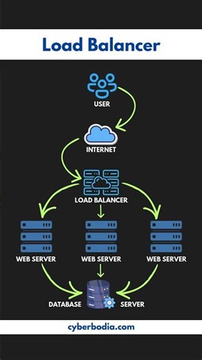 Load Balancer