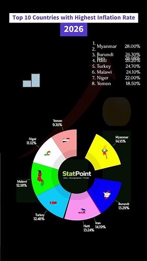 Top 10 Countries with Highest Inflation Rate 2026 | StatPoint
