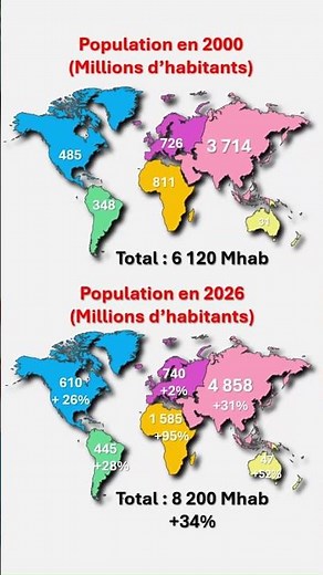 Population de chaque continent comparaison 2000 et 2026 #géographie #continents