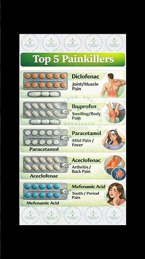 Top 5 Painkillers Explained | Uses of Diclofenac, Ibuprofen, Paracetamol & More