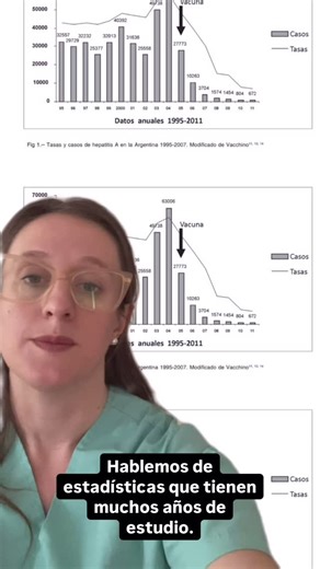 Sabrina Critzmann on Instagram: "Referencias: Ministerio de Salud de la Nación. (2025, 26 de febrero). Comunicación epidemiológica: Aumento de casos de hepatitis A. https://www.argentina.gob.ar/sites/default/files/2024/04/comunicacion_epidemiologica-hepatitis_vf.pdf Ivone Malla. (2012). El control de la hepatitis A por vacunación en la Argentina. Medicina (Buenos Aires), 72(4), 350–352. Recuperado de https://medicinabuenosaires.com/demo/revistas/vol72-12/4/350-352-med4-11.pdf Vos querés lo mejor